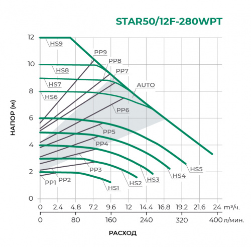 STAR/F-WPT с частотным управлением Циркуляционный насос STAR50/12F-280WPT