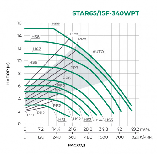 STAR/F-WPT с частотным управлением Циркуляционный насос STAR65/15F-340WPT