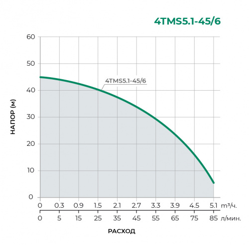 Колодезный многоступенчатый насос 4TMS5.1-45/6