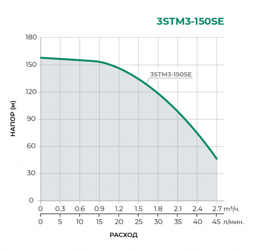 3STM-SE Скважинный многоступенчатый насос 3STM3-150SE