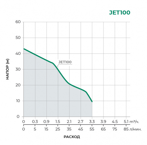 JET Поверхностный центробежный насос JET100