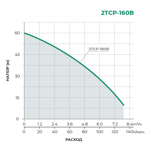 TCP  Поверхностный центробежный насос 2TCP25/160B