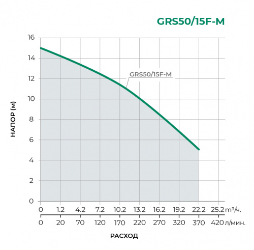 Фланцевые GRS Циркуляционный насос GRS50/15F-M
