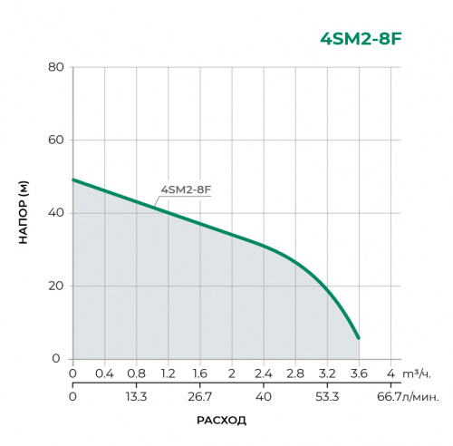 Скважинный многоступенчатый насос 4SM2-8F 