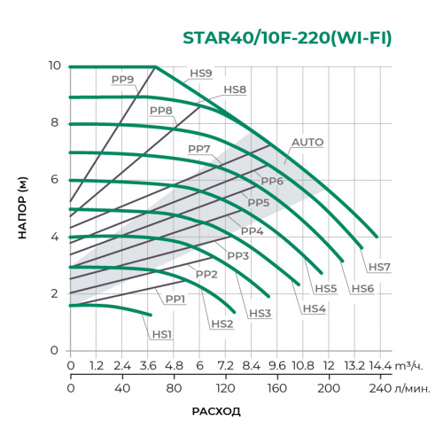 STAR/F-WI-FI с частотным управлением  Циркуляционный насос STAR40/10F-220WI-FI