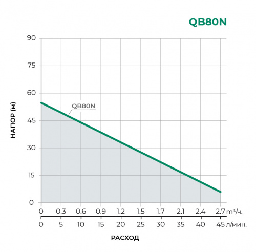 QB  Поверхностный вихревой насос QB80N