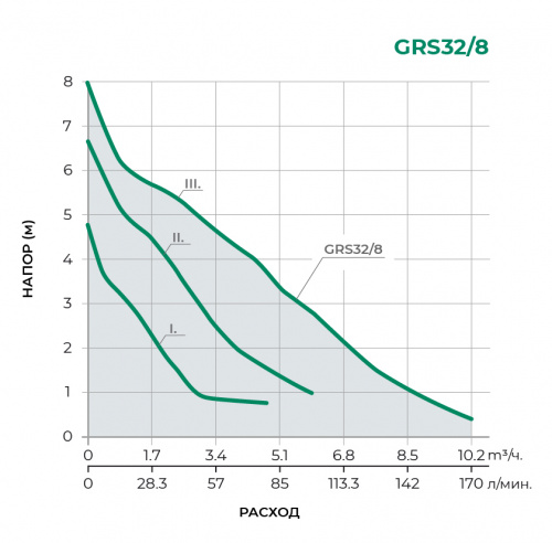 GRS Циркуляционный насос GRS32/8