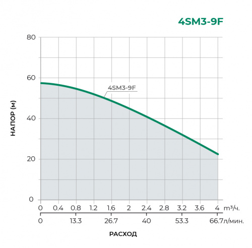 4SM Скважинный многоступенчатый насос 4SM3-9F