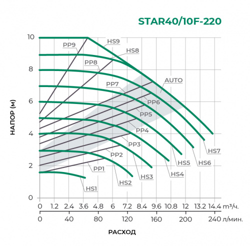 STAR-F с частотным управлением  Циркуляционный насос STAR40/10F-220 (STAR-PX1)