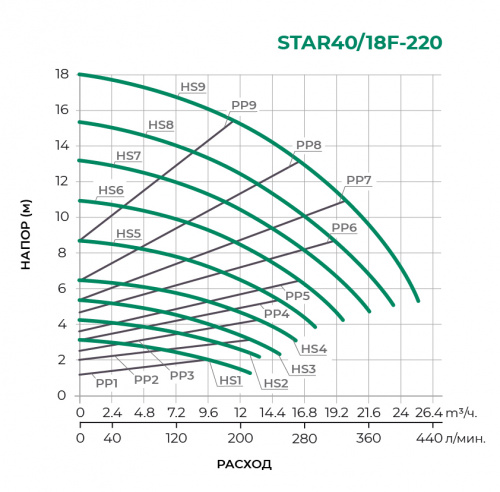 STAR-F с частотным управлением  Циркуляционный насос STAR40/18F-220