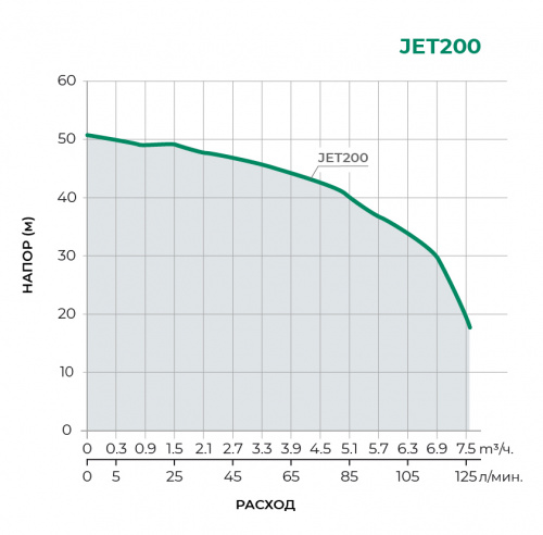 JET  Поверхностный центробежный насос JET200