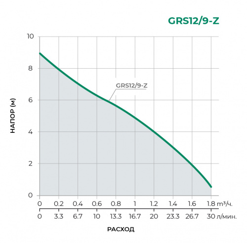 Повысительный циркуляционный насос GRS12/9-Z