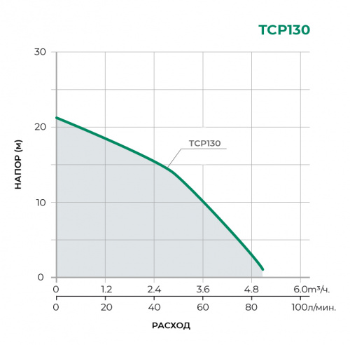 TCP  Поверхностный центробежный насос TCP130