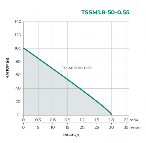 Колодезный одноступенчатый  насос TSSM1.8-50-0.55 