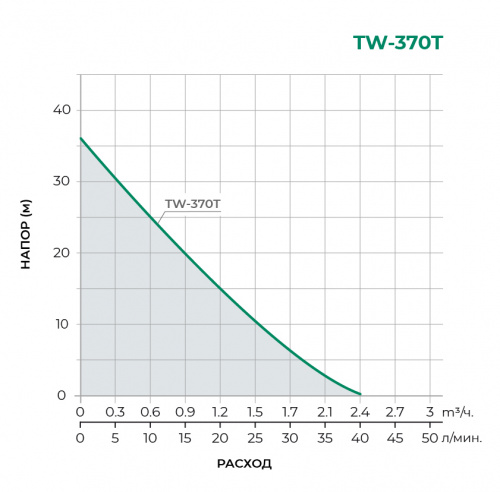 TW-T  Поверхностный вихревой насос TW-370T