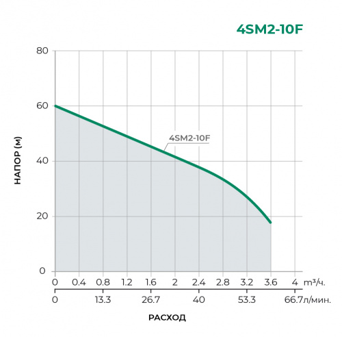 Скважинный многоступенчатый насос 4SM2-10F 