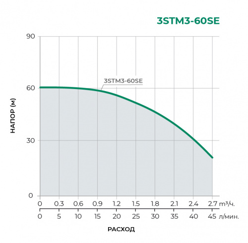 Скважинный многоступенчатый насос 3STM3-60SE