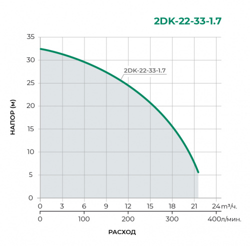 DK Поверхностный центробежный насос 2DK-22-33-1.7