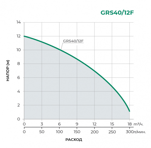 Фланцевые GRS Циркуляционный насос GRS40/12F