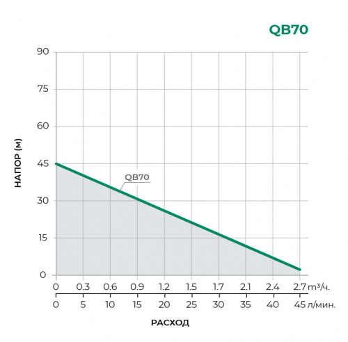 QB  Поверхностный вихревой насос QB70