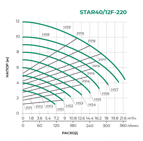 STAR-F с частотным управлением  Циркуляционный насос STAR40/12F-220
