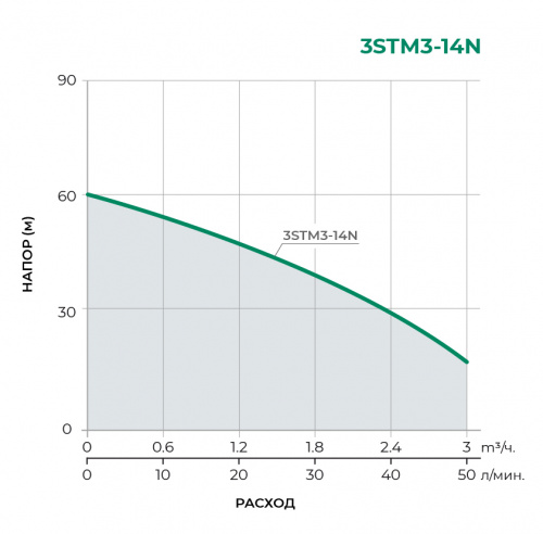 Скважинный многоступенчатый насос 3STM3-14N 