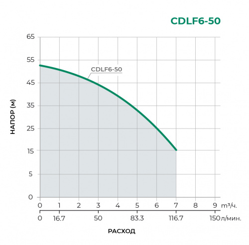 CDLF Поверхностный центробежный насос CDLF6-50