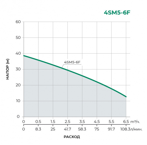 Скважинный многоступенчатый насос 4SM5-6F 