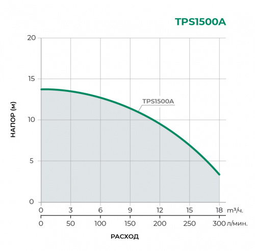 Фекальный насос TPS1500A