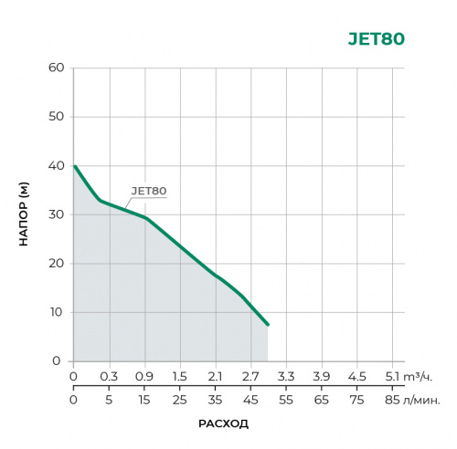 JET Поверхностный центробежный насос JET80