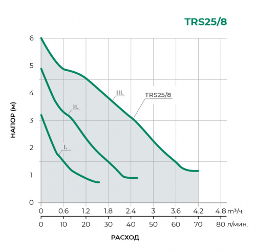 TRS Циркуляционный насос TRS25/8