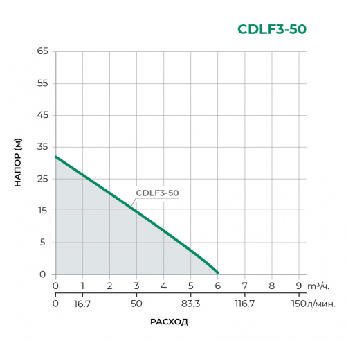 poverhnostnye nasosy Поверхностный центробежный насос CDLF3-50