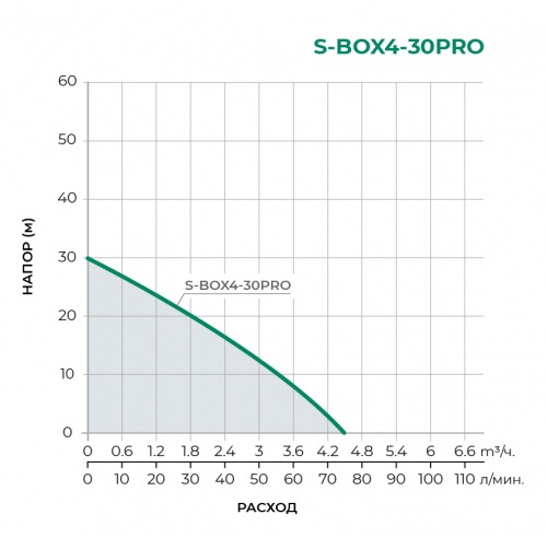 S-BOX-PRO Насосная станция S-BOX4-30PRO