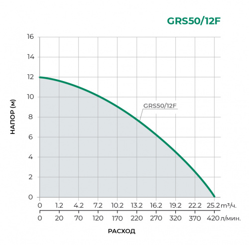 Циркуляционный насос GRS50/12F