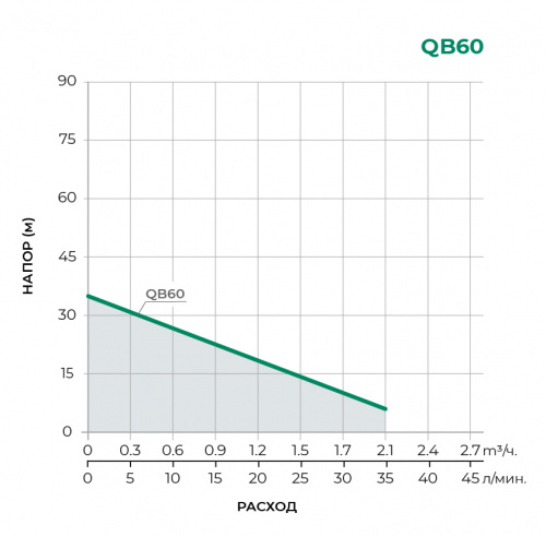 QB  Поверхностный вихревой насос QB60