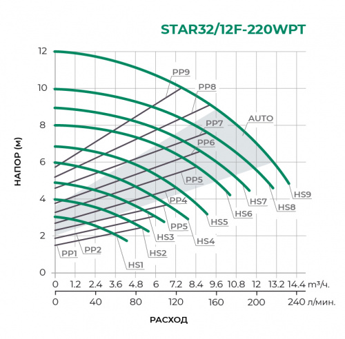 STAR/F-WPT с частотным управлением Циркуляционный насос STAR32/12F-220WPT