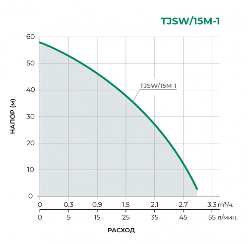 TJSW Поверхностный центробежный насос TJSW/15M-1