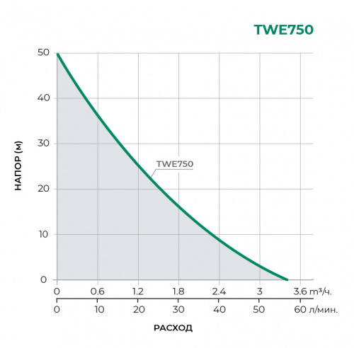 Насосная станция TWE750