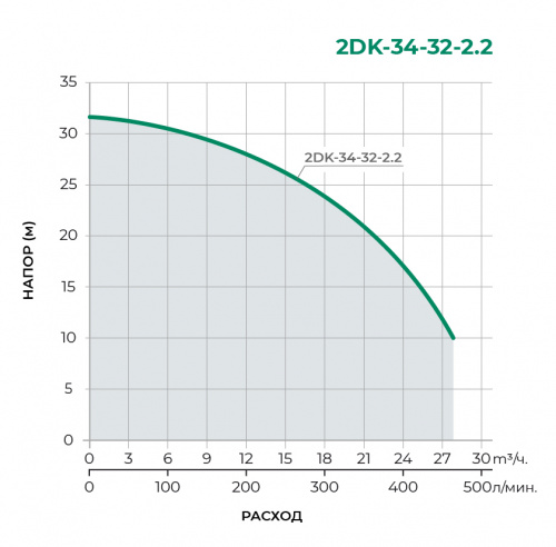 DK Поверхностный центробежный насос 2DK-34-32-2.2