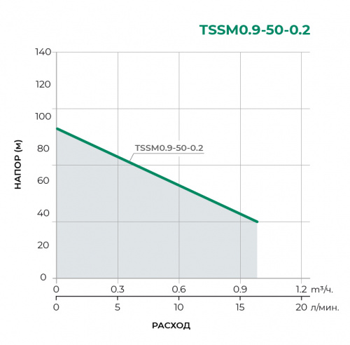 Колодезный одноступенчатый насос TSSM0.9-50-0.2