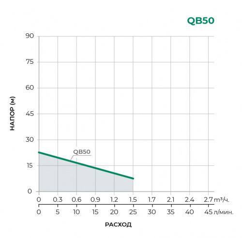 QB  Поверхностный вихревой насос QB50