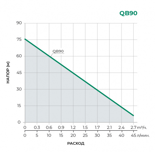 QB  Поверхностный вихревой насос QB90