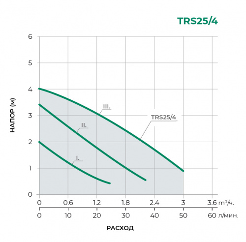 TRS Циркуляционный насос TRS25/4
