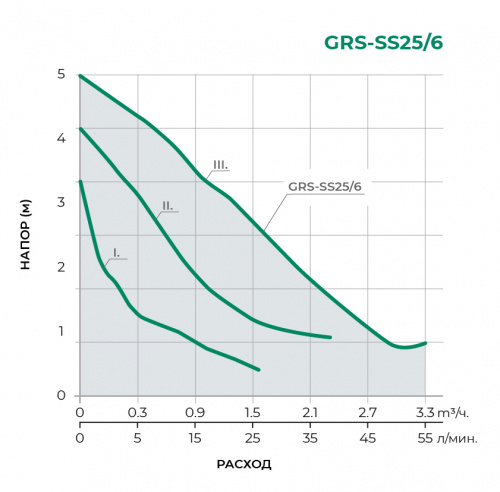 GRS Циркуляционный насос GRS-SS25/6