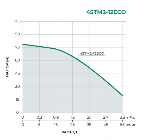 Скважинный многоступенчатый насос 4STM2-12ECO 