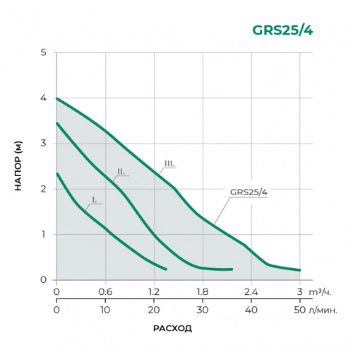 GRS Циркуляционный насос GRS25/4