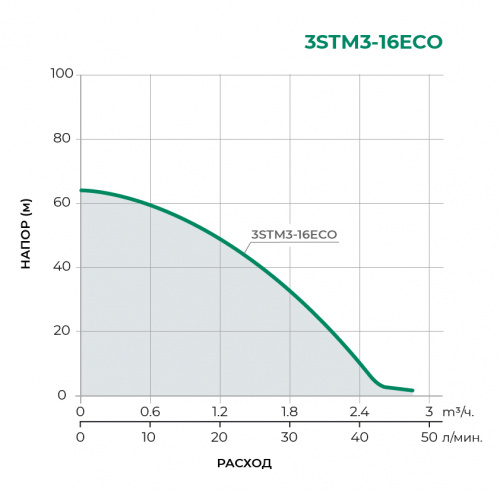 Скважинный многоступенчатый насос 3STM3-16ECO