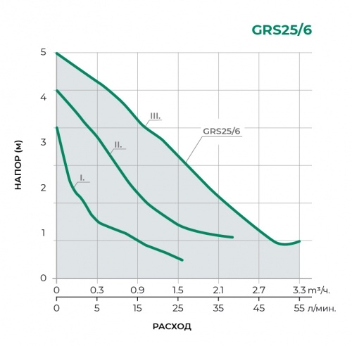 GRS Циркуляционный насос GRS25/6-130