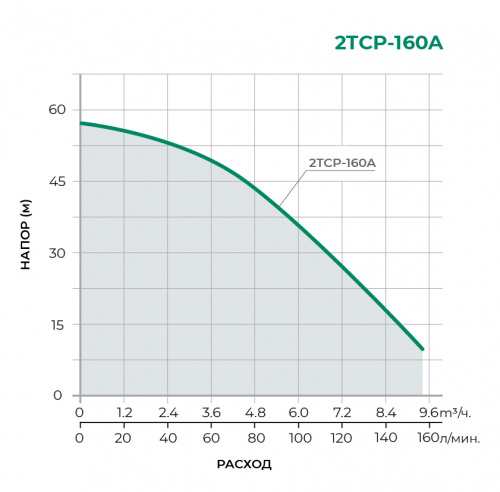 TCP  Поверхностный центробежный насос 2TCP25/160A
