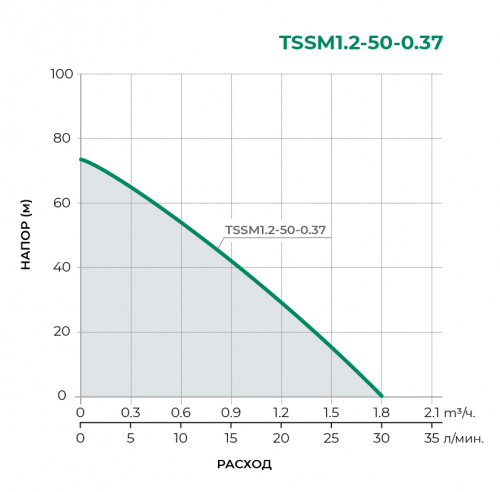 Колодезный одноступенчатый  насос TSSM1.2-50-0.37